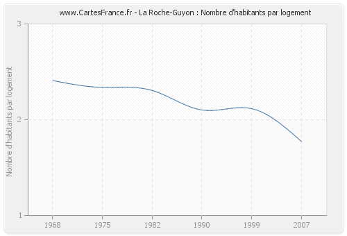 La Roche-Guyon : Nombre d'habitants par logement